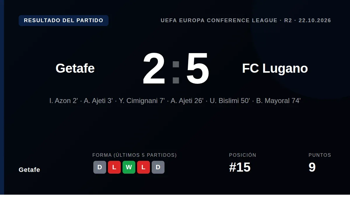 Getafe began the Europa Conference League League Stage with a 2-5 home defeat to FC Lugano, a result that extends their...