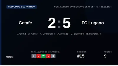 Getafe began the Europa Conference League League Stage with a 2-5 home defeat to FC Lugano, a result that extends their...
