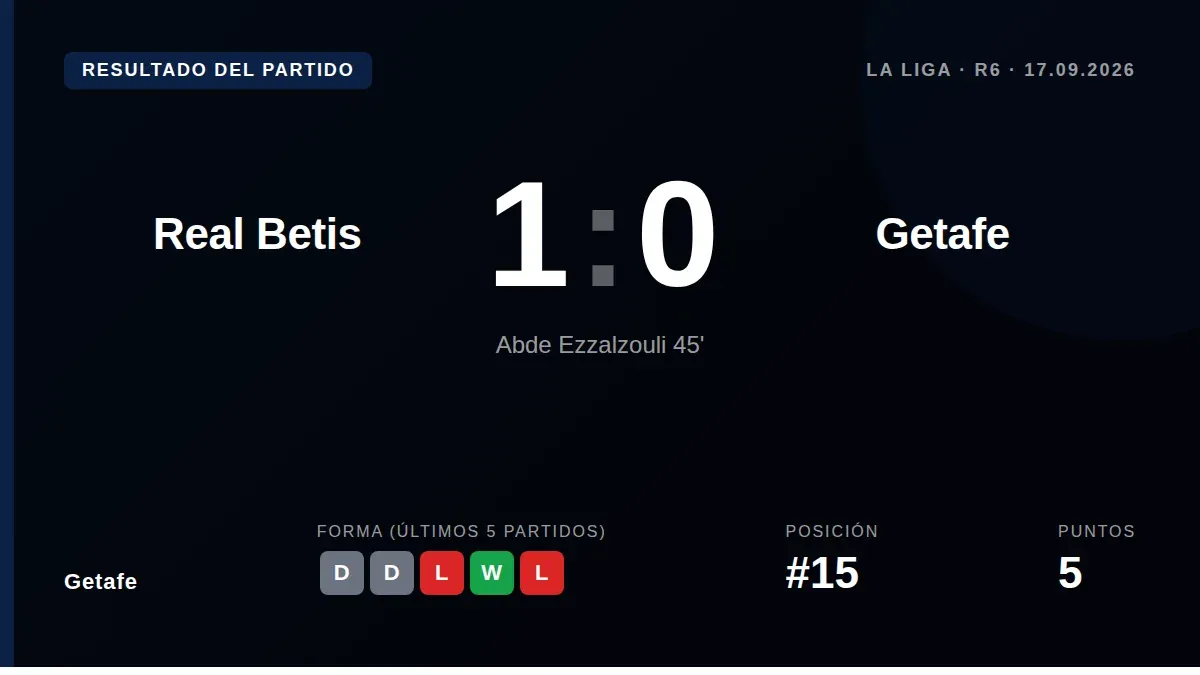 Getafe lost 1-0 away to Real Betis in LaLiga's sixth matchday, with Abde Ezzalzouli's goal assisted by Parrott standing...