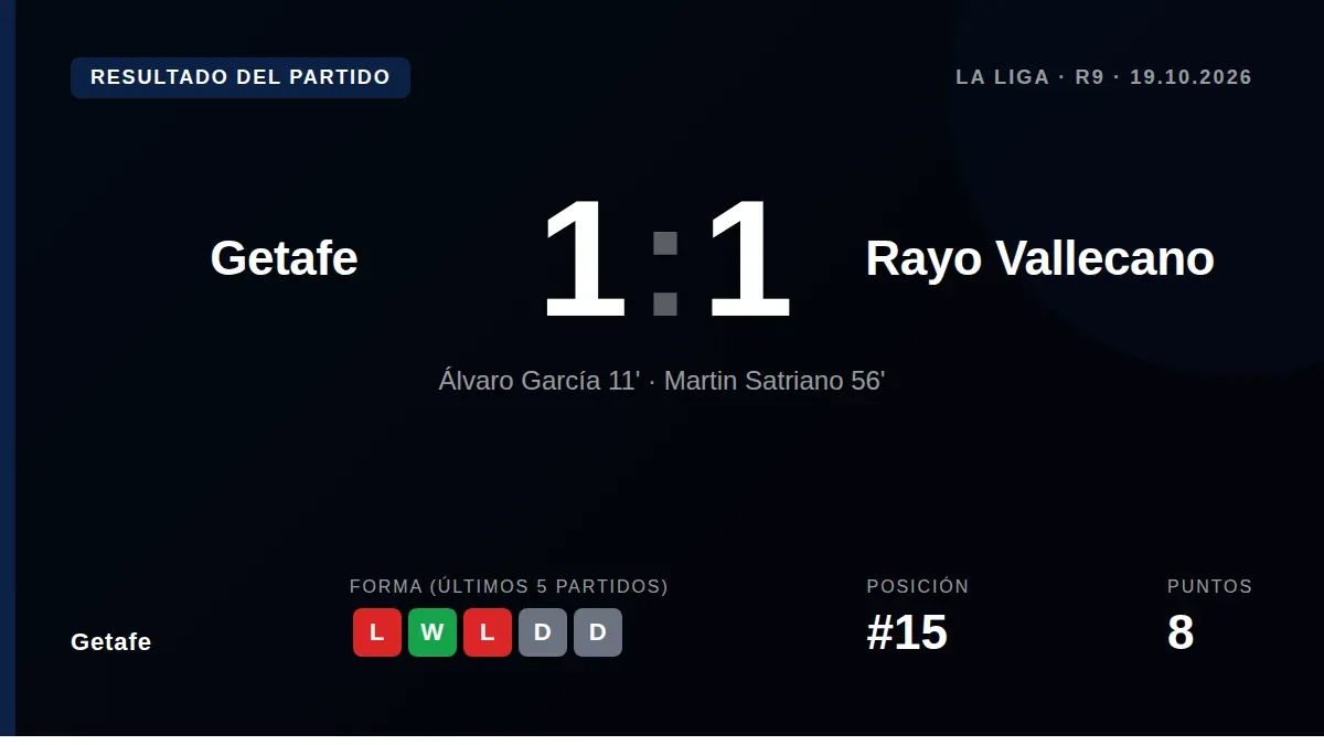 Martín Satriano cancelled out Álvaro García's early strike as Getafe claimed a point at home to Rayo Vallecano, a result...