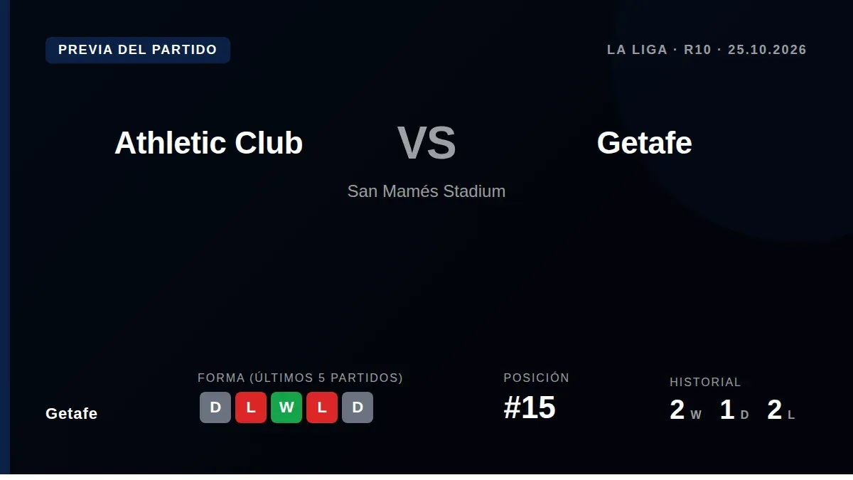 Getafe, sitting 15th in the table, travel to face Athletic Club on Sunday in La Liga's tenth round, needing points after...