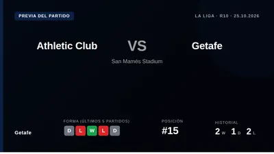 Getafe, sitting 15th in the table, travel to face Athletic Club on Sunday in La Liga's tenth round, needing points after...