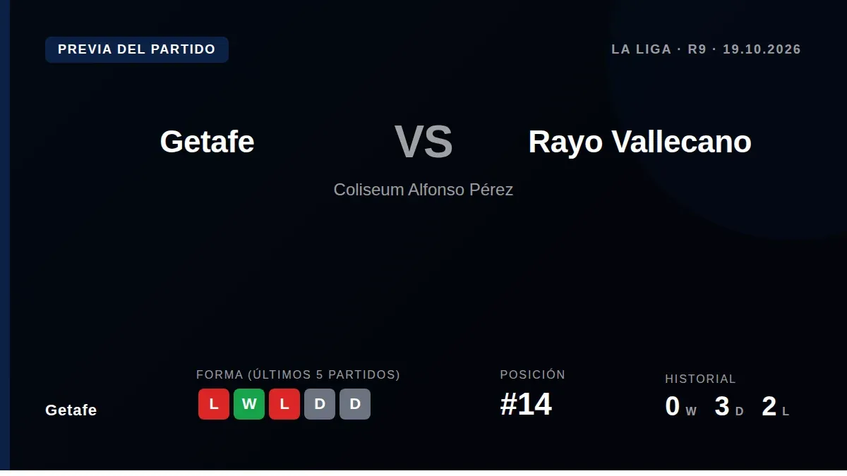 Getafe, 14th in La Liga, host Rayo Vallecano on Monday looking to build points after their Conference League draw and...