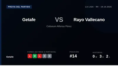 Getafe, 14th in La Liga, host Rayo Vallecano on Monday looking to build points after their Conference League draw and...