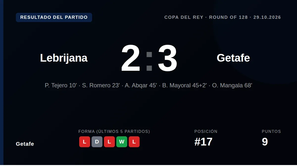 El conjunto azulón superó un 2-0 en contra ante el modesto Lebrijana con goles de Abqar, Mayoral y Mangala para avanzar a...