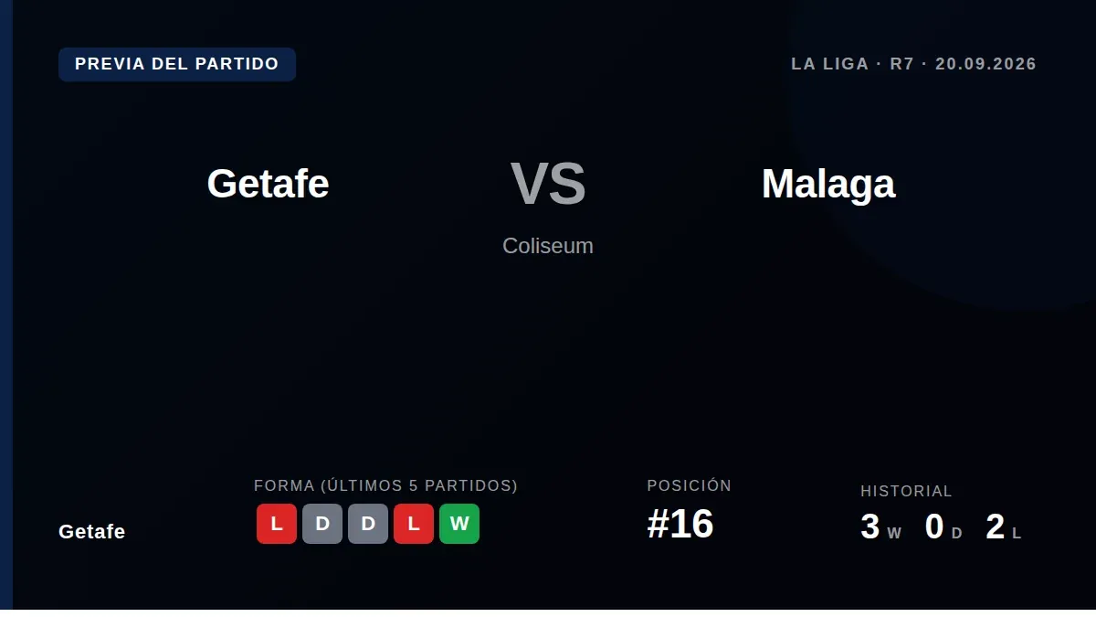 El Getafe recibe al Málaga en el Coliseum necesitado de puntos tras sumar solo dos en las últimas cinco jornadas y con...